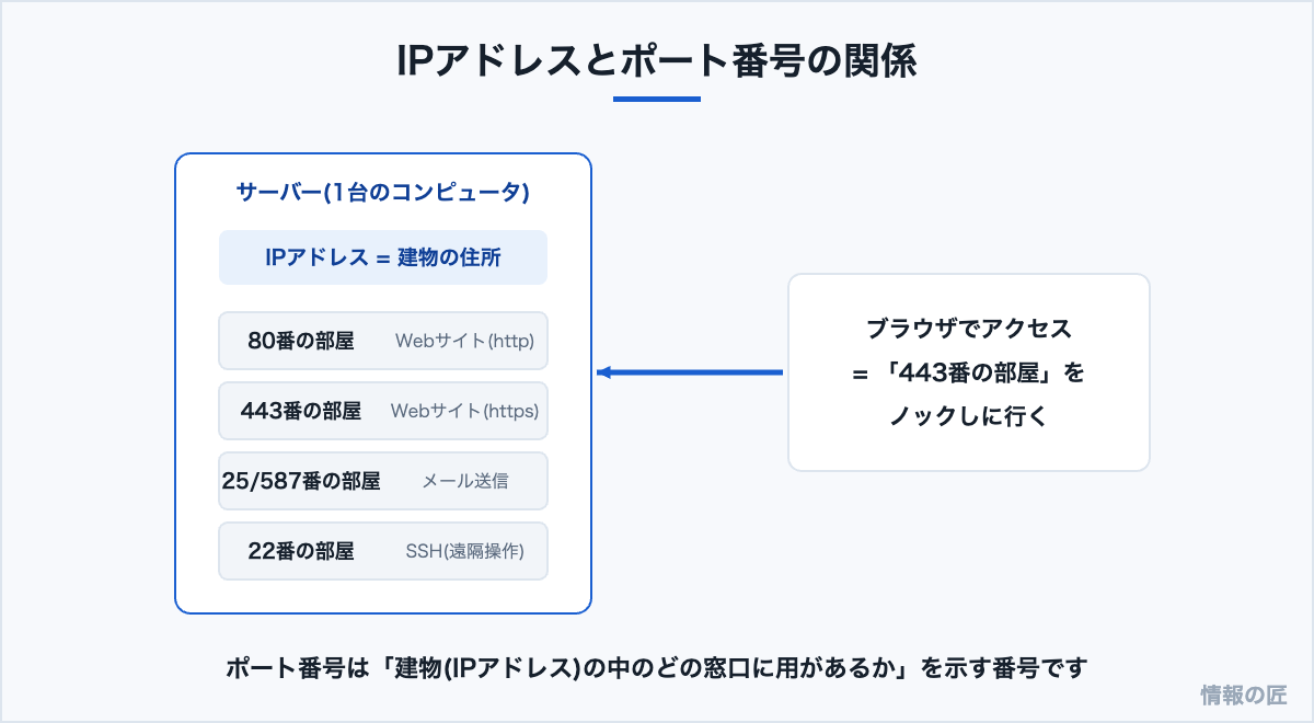 ポート番号の図解。IPアドレスが建物の住所、ポート番号が部屋番号にあたり、443番はhttps、22番はSSHなど用途が決まっている