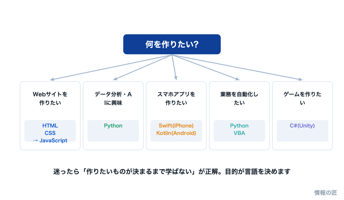 作りたいもの別のプログラミング言語選択チャート。Web制作はJavaScript、データ分析はPython、アプリはSwiftやKotlinなど