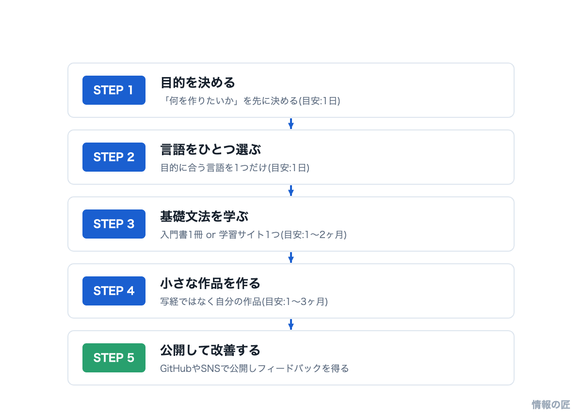 プログラミング独学ロードマップ。目的決定、言語選択、基礎学習、作品制作、公開・改善の5ステップ図解