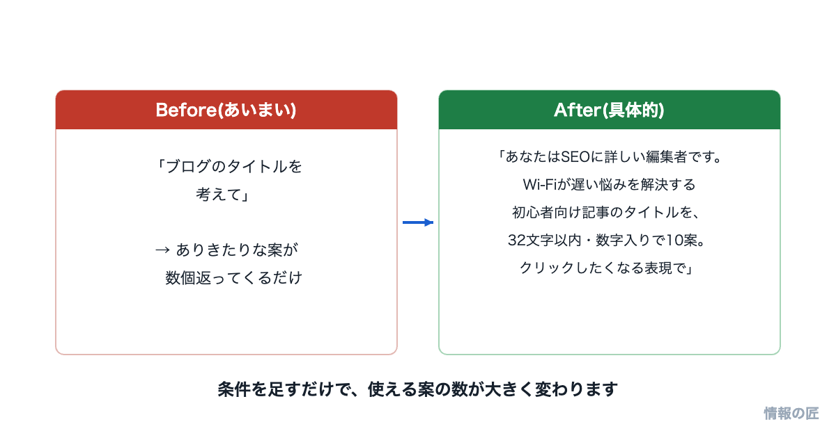 あいまいなプロンプトと具体的なプロンプトの比較図。条件を具体化すると回答の質が向上する
