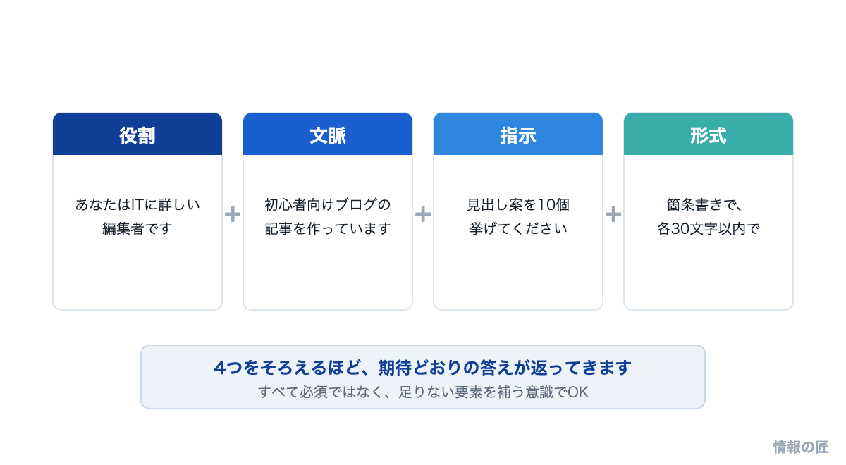 ChatGPTプロンプトの4要素の図解。役割、文脈、指示、出力形式を組み合わせると回答の質が上がる