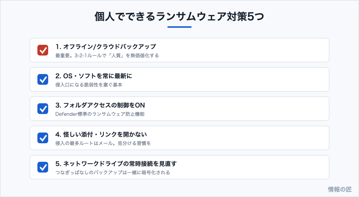 個人でできるランサムウェア対策。バックアップ、更新、フォルダ保護、添付ファイル注意、ネットワークドライブの見直し
