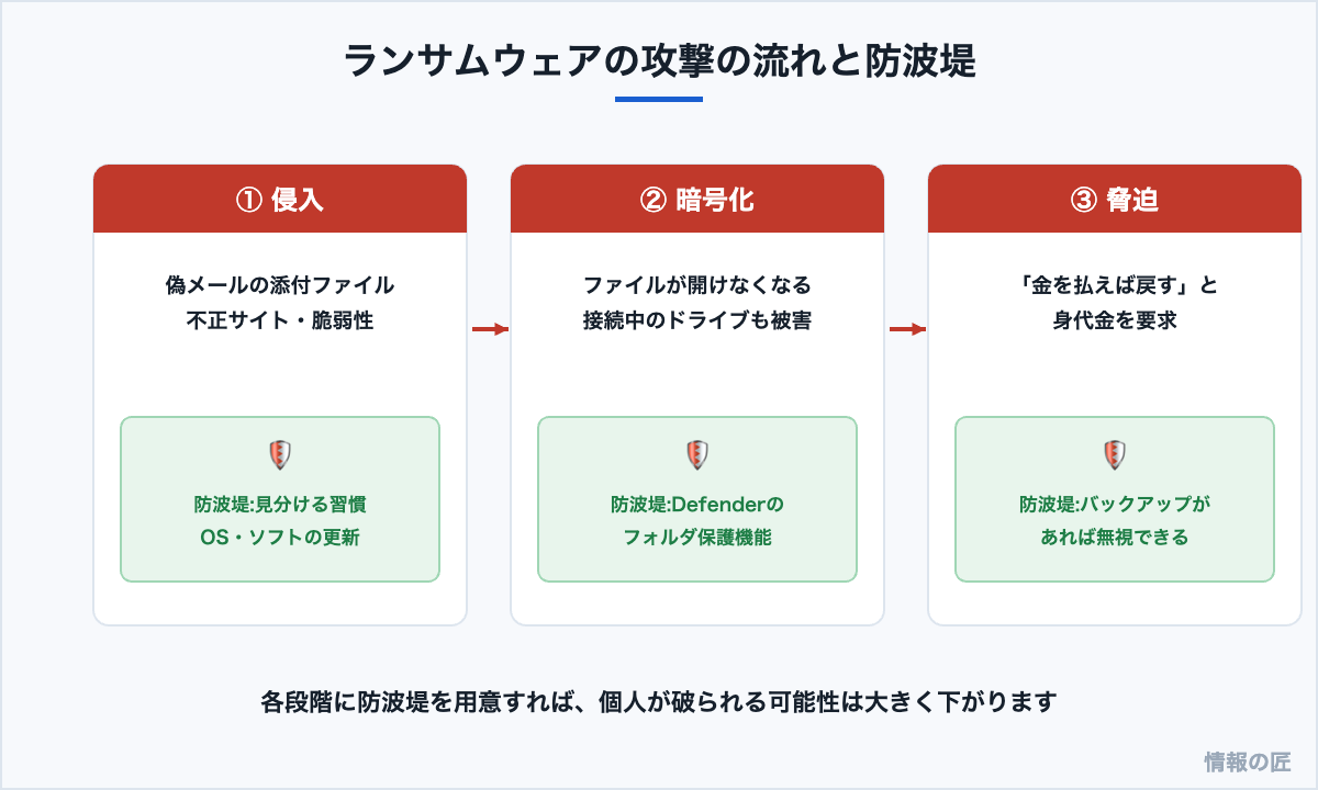ランサムウェアの攻撃3段階(侵入・暗号化・脅迫)と、それぞれへの対策(習慣と更新、フォルダ保護、バックアップ)の図解