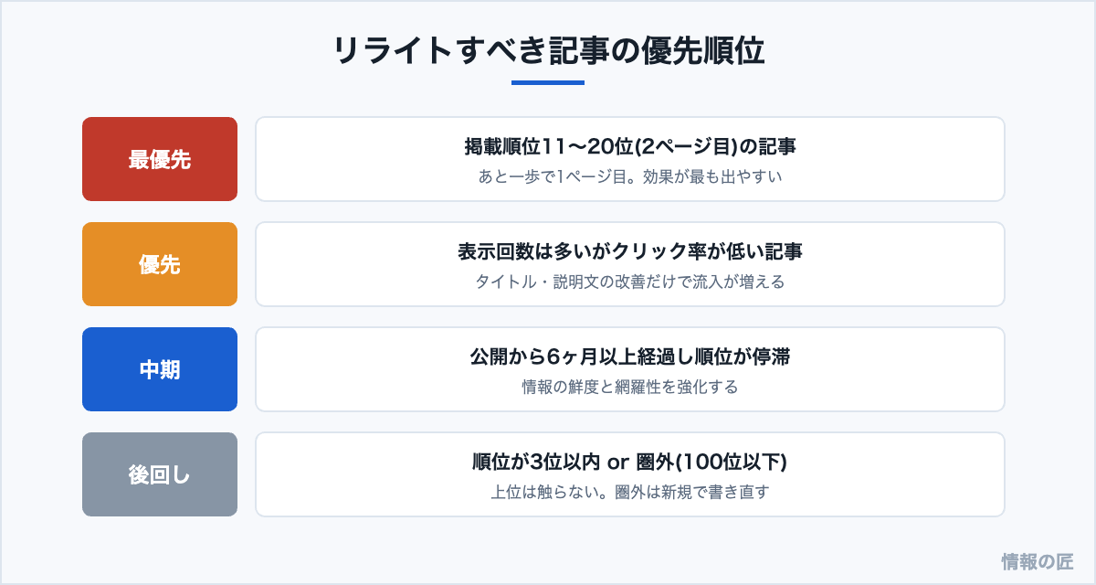 リライト対象の選び方。掲載順位11〜20位が最優先、次にクリック率が低い記事、順位停滞記事の順