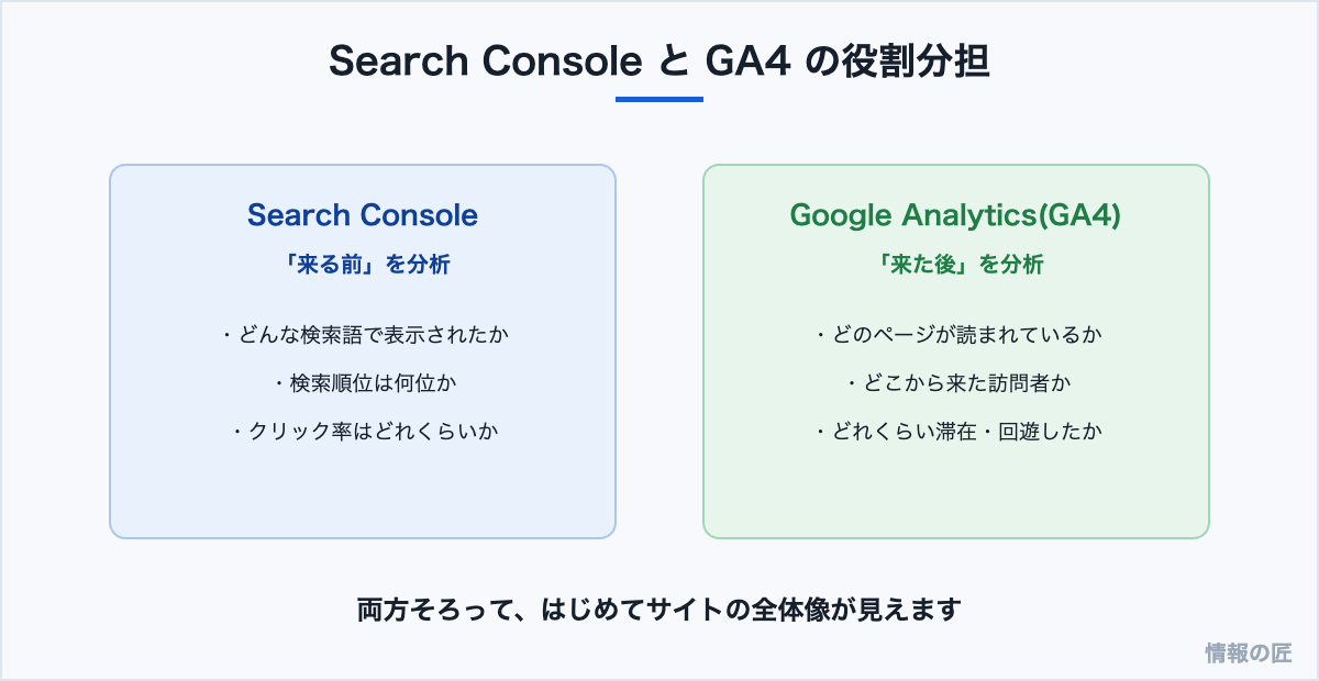 Search Consoleは検索結果上の「来る前」、GA4はサイト内の「来た後」を分析するという役割分担の図解