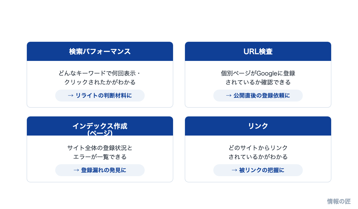 Search Consoleでよく使う機能の図解。検索パフォーマンス、URL検査、インデックス作成、リンクの4機能