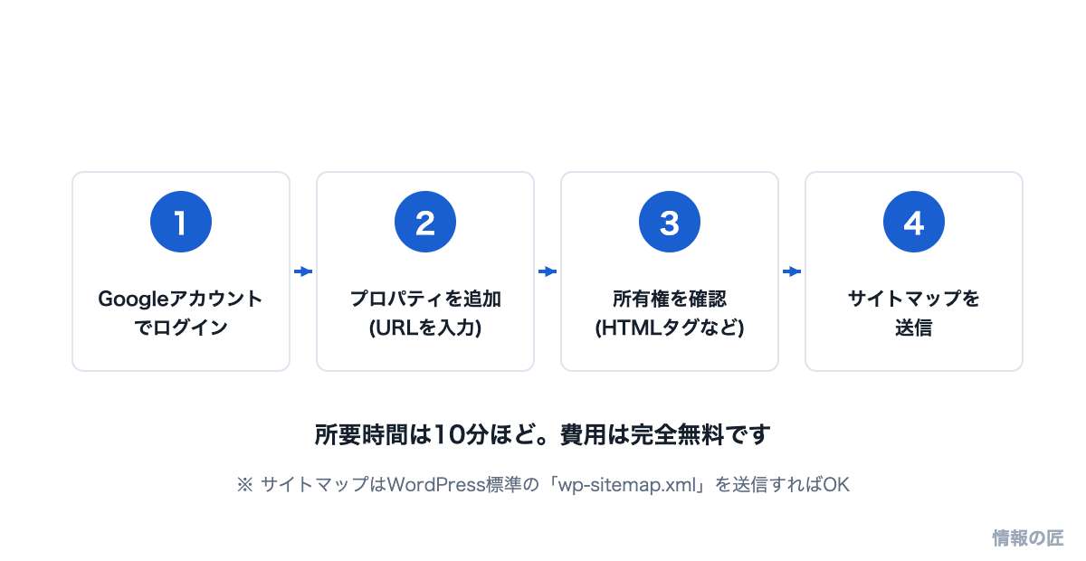 Google Search Console登録手順。ログイン、プロパティ追加、所有権確認、サイトマップ送信の4ステップ図解