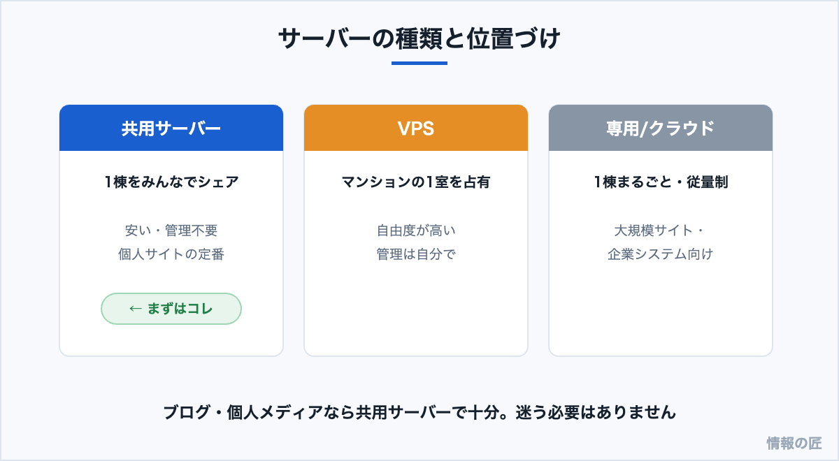 共用サーバー、VPS、専用・クラウドサーバーの違いの図解。個人ブログには共用サーバーが定番
