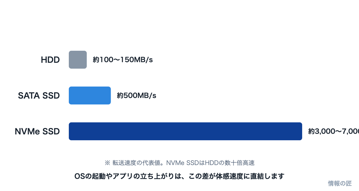 HDD、SATA SSD、NVMe SSDの読み込み速度比較グラフ。HDDが100〜150MB/s、SATA SSDが500MB/s、NVMe SSDは3000MB/s以上