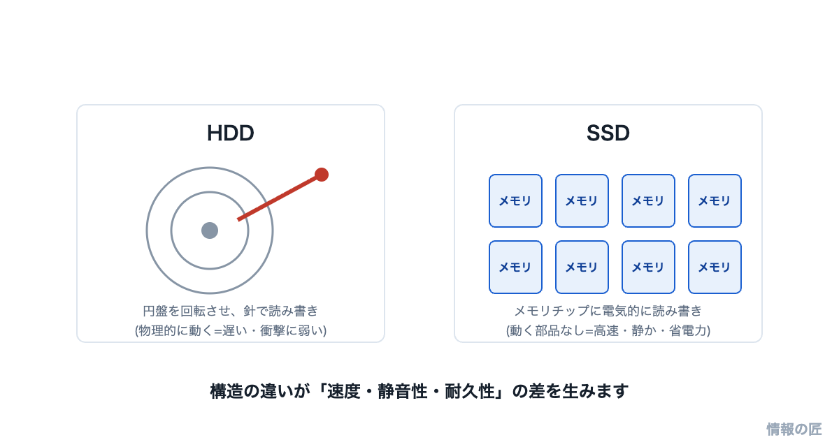 HDDは回転する円盤と磁気ヘッドで読み書きし、SSDはメモリチップに電気的に読み書きする構造の違いの図解
