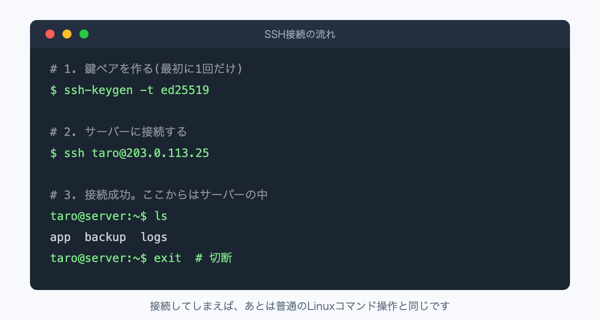 SSH接続の流れ。ssh-keygenで鍵ペアを作成し、sshコマンドでサーバーに接続してLinux操作を行う例