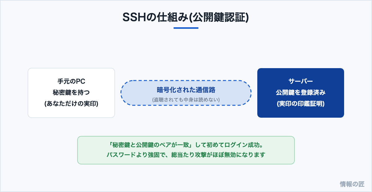 SSHの公開鍵認証の仕組み。手元のPCの秘密鍵とサーバーの公開鍵のペアが一致して初めてログインできる図解