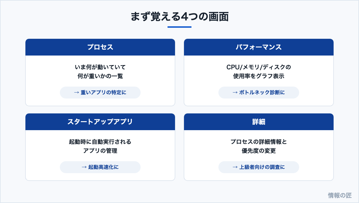 タスクマネージャーの主要4画面の図解。プロセス、パフォーマンス、スタートアップアプリ、詳細タブの役割