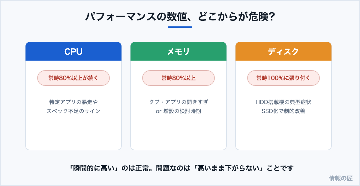 タスクマネージャーの数値の目安。CPU・メモリは常時80%以上、ディスクは100%張り付きが危険サイン