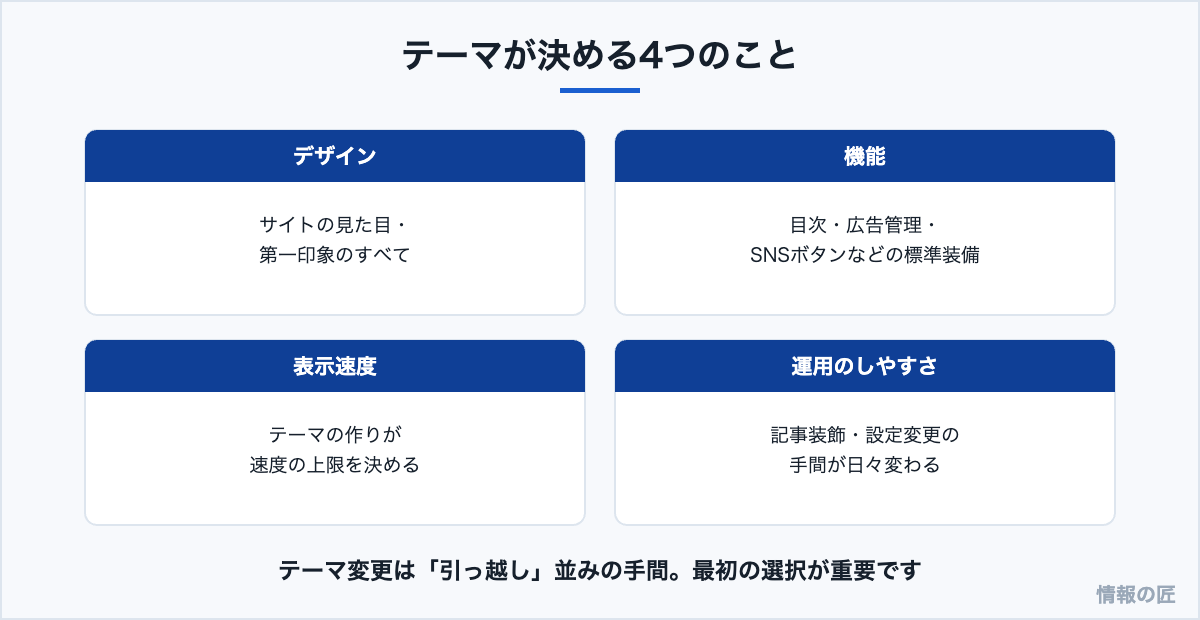 WordPressテーマが決めるもの。デザイン、機能、表示速度、運用のしやすさの4つの図解