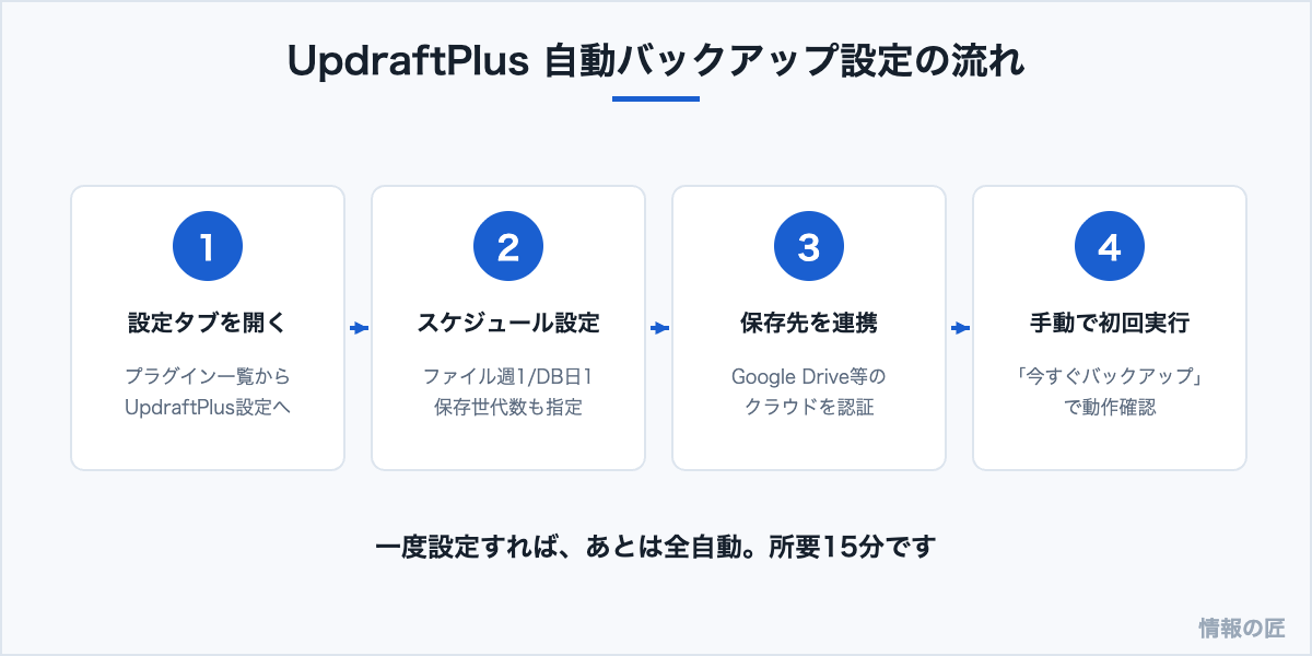 UpdraftPlusの自動バックアップ設定手順。設定画面を開き、スケジュールを決め、クラウド保存先を連携し、初回実行する4ステップ