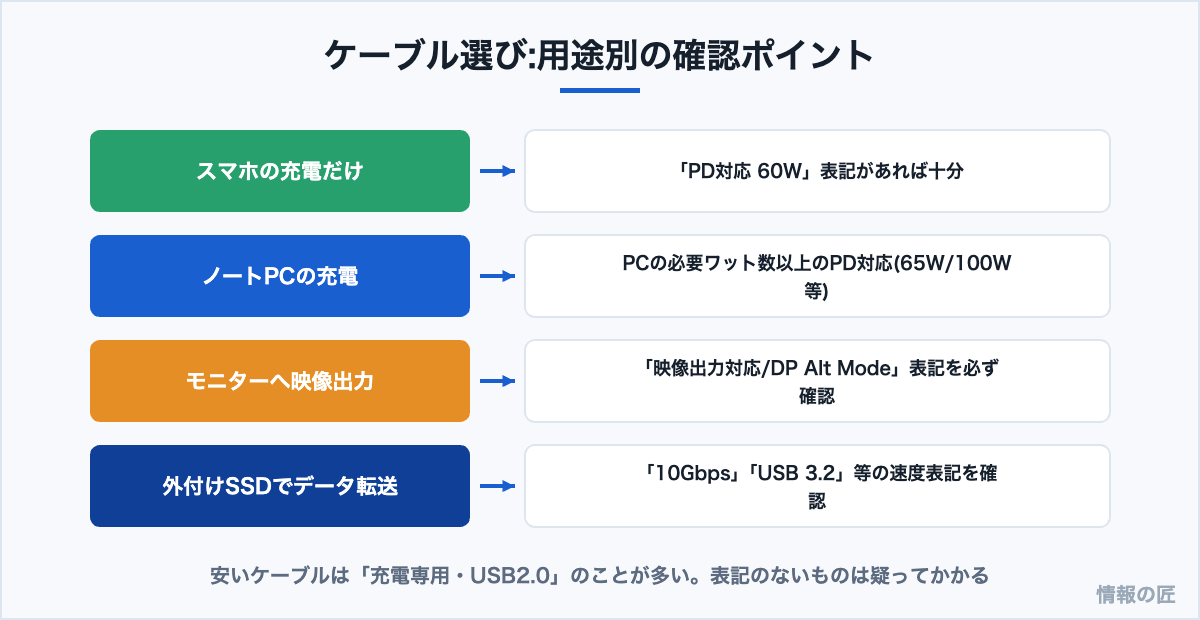 USB-Cケーブル選びの確認ポイント。スマホ充電はPD60W、PC充電は必要ワット数、映像出力はDP Alt Mode対応、データ転送は速度表記