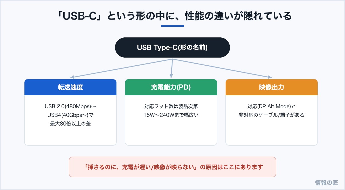 USB Type-Cは形の名前で、転送速度、充電能力(PD)、映像出力の対応は製品ごとに異なることを示す図解