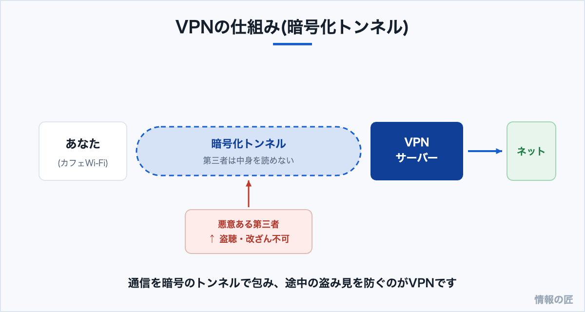 VPNの仕組み図解。利用者とVPNサーバーの間を暗号化トンネルで結び、フリーWi-Fiでも第三者の盗聴を防ぐ