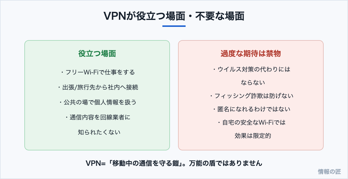 VPNが役立つ場面(フリーWi-Fi利用、リモート接続)と、過度な期待が禁物な点(ウイルス対策やフィッシング対策にはならない)の比較図