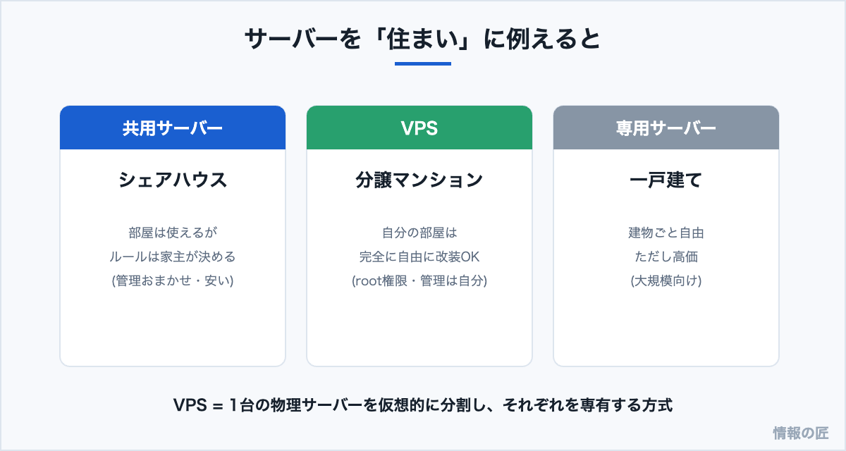 共用サーバーはシェアハウス、VPSは分譲マンション、専用サーバーは一戸建てに例えた比較図解