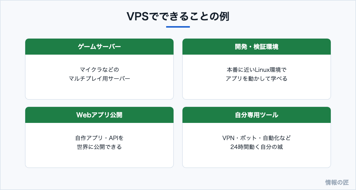 VPSの活用例。ゲームサーバー、開発検証環境、Webアプリ公開、自分専用ツールの常時稼働