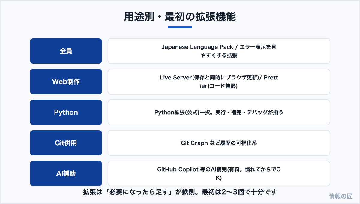 VS Codeの用途別おすすめ拡張機能。日本語化、Live Server、Prettier、Python公式拡張、Git可視化、AI補完