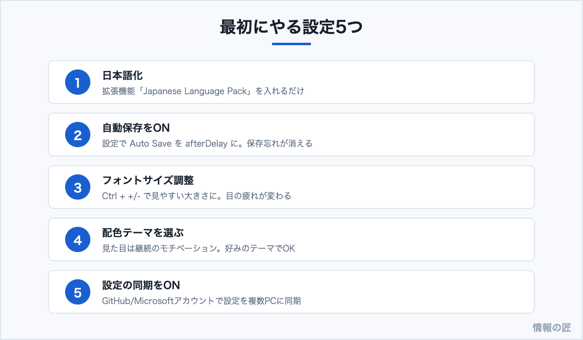 VS Codeの初期設定5つ。日本語化、自動保存、フォントサイズ、配色テーマ、設定の同期