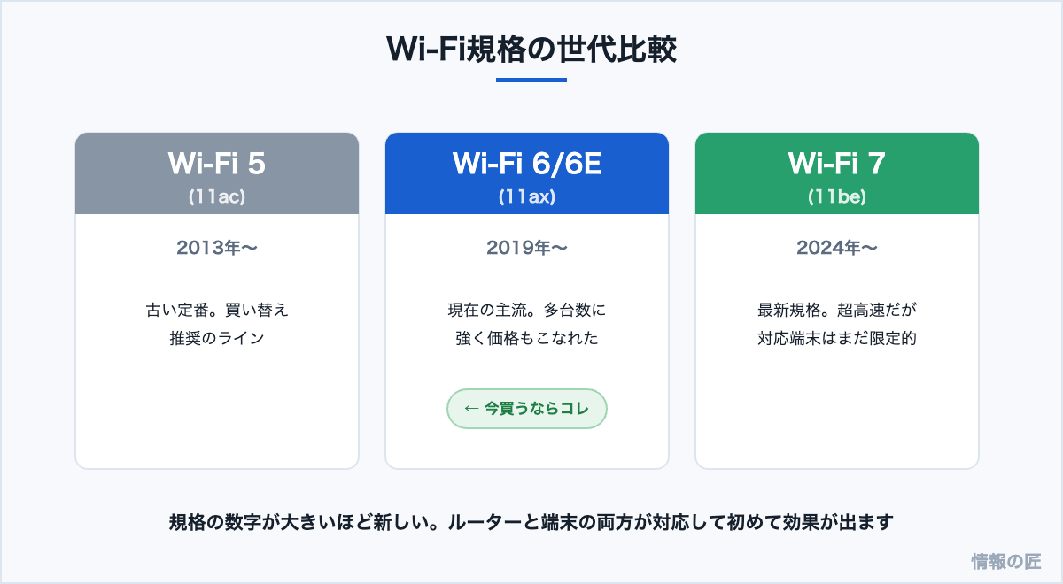 Wi-Fi規格の世代比較。Wi-Fi 5は買い替えライン、Wi-Fi 6/6Eが現在の主流、Wi-Fi 7は最新だが対応端末が限定的