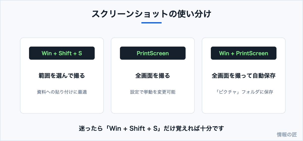 Windowsのスクリーンショット3種類の使い分け図解。Win+Shift+Sの範囲撮影、PrintScreen、Win+PrintScreenの自動保存