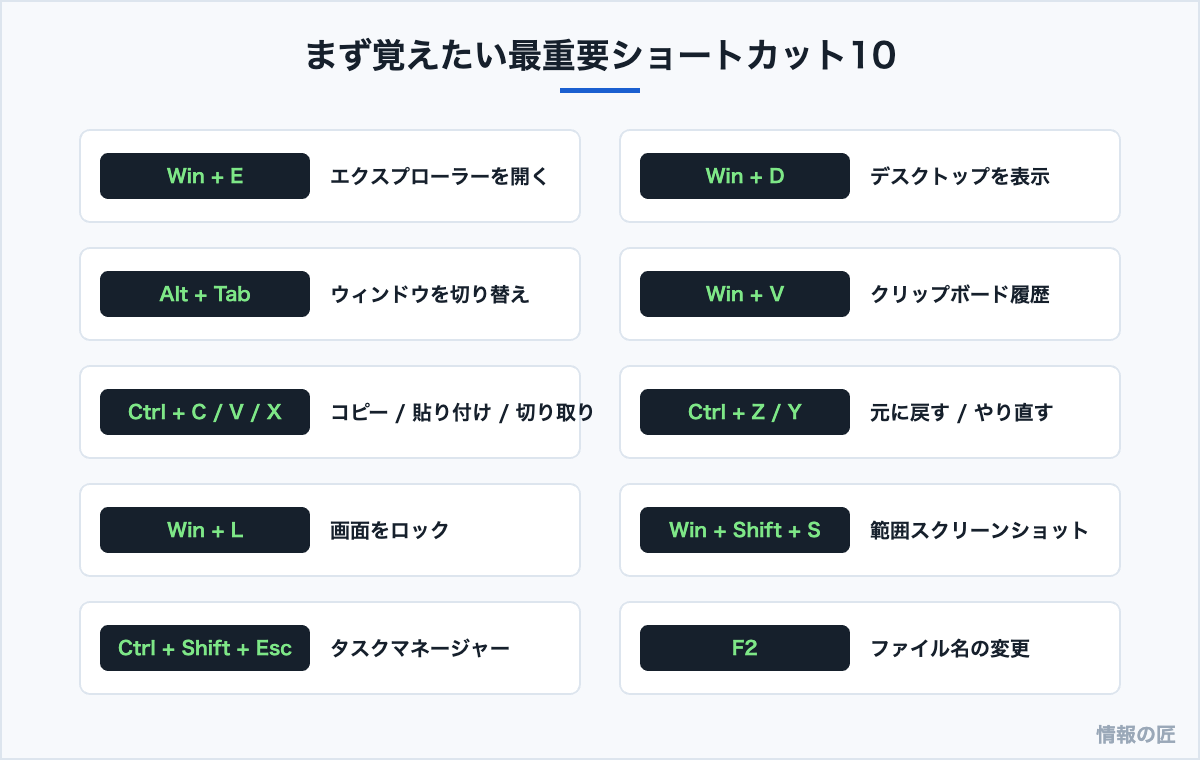 Windows 11でまず覚えたい最重要ショートカットキー10個の一覧図。Win+E、Alt+Tab、Win+V、Win+Shift+Sなど