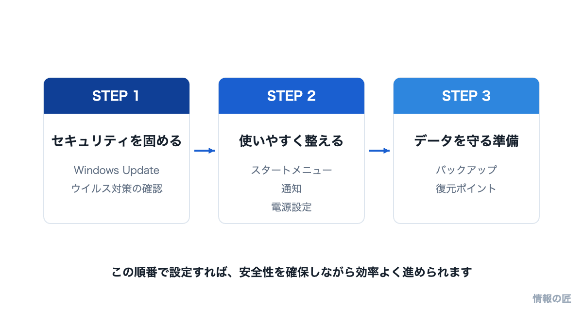 Windows 11初期設定の進め方。STEP1でセキュリティ、STEP2で使いやすさ、STEP3でバックアップを設定する流れの図解