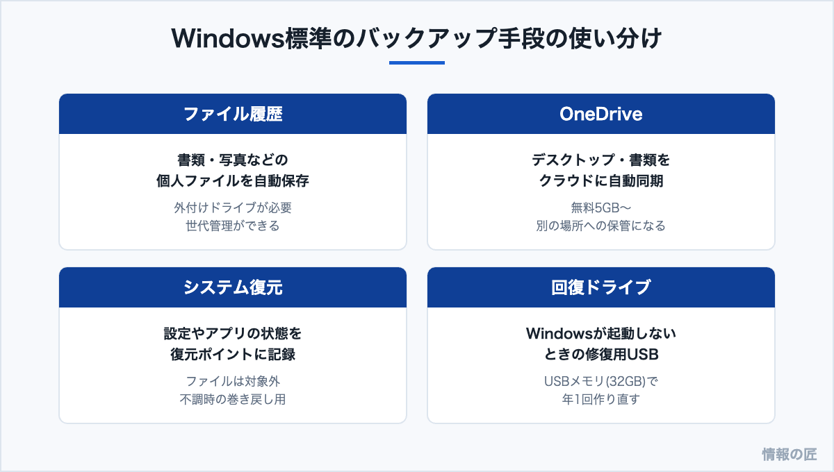 Windows標準のバックアップ手段の図解。ファイル履歴、OneDrive、システム復元、回復ドライブの役割と使い分け