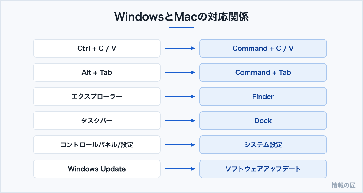 WindowsとMacの対応関係の図解。Ctrl+CはCommand+C、エクスプローラーはFinder、タスクバーはDockに対応