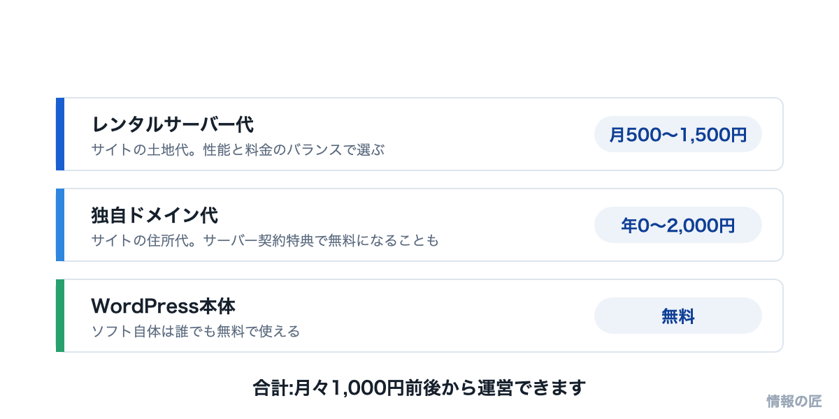 WordPress運営にかかる費用の図解。レンタルサーバー月500〜1500円、ドメイン年0〜2000円、WordPress本体は無料
