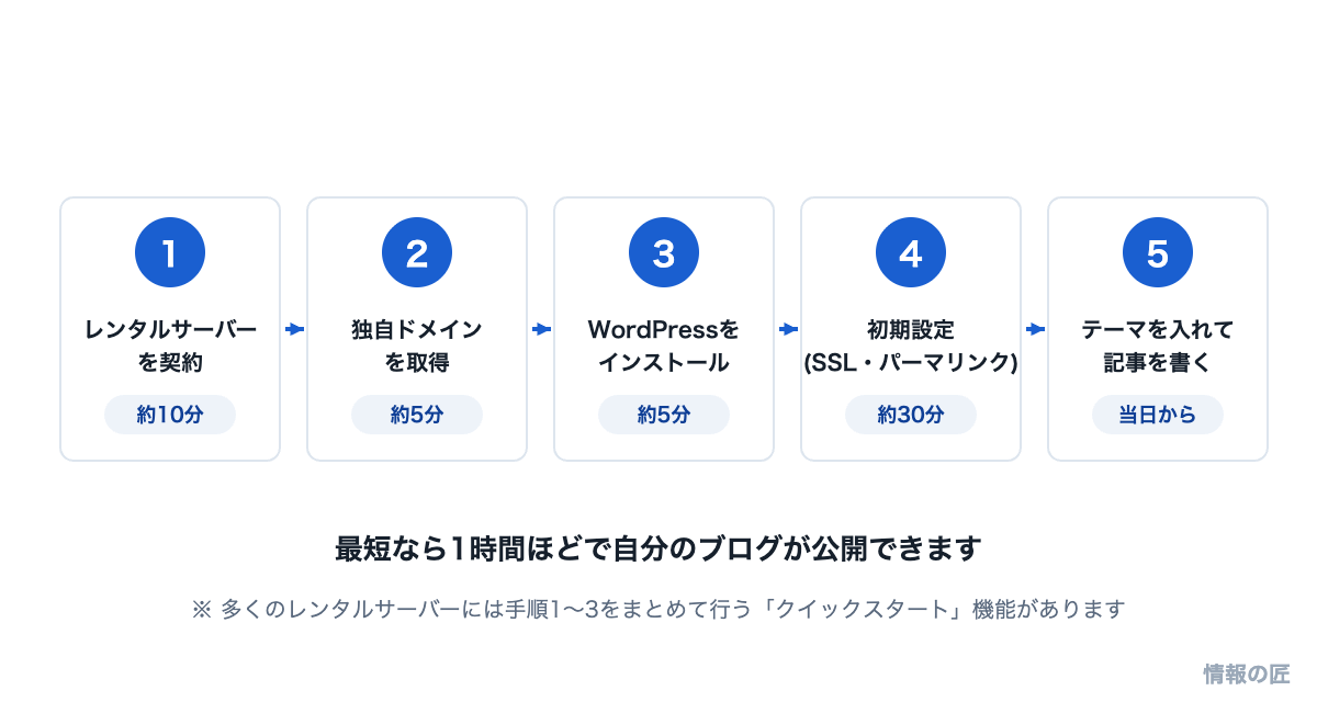 WordPressブログ開設の流れ。サーバー契約、ドメイン取得、インストール、初期設定、記事作成の5ステップ図解