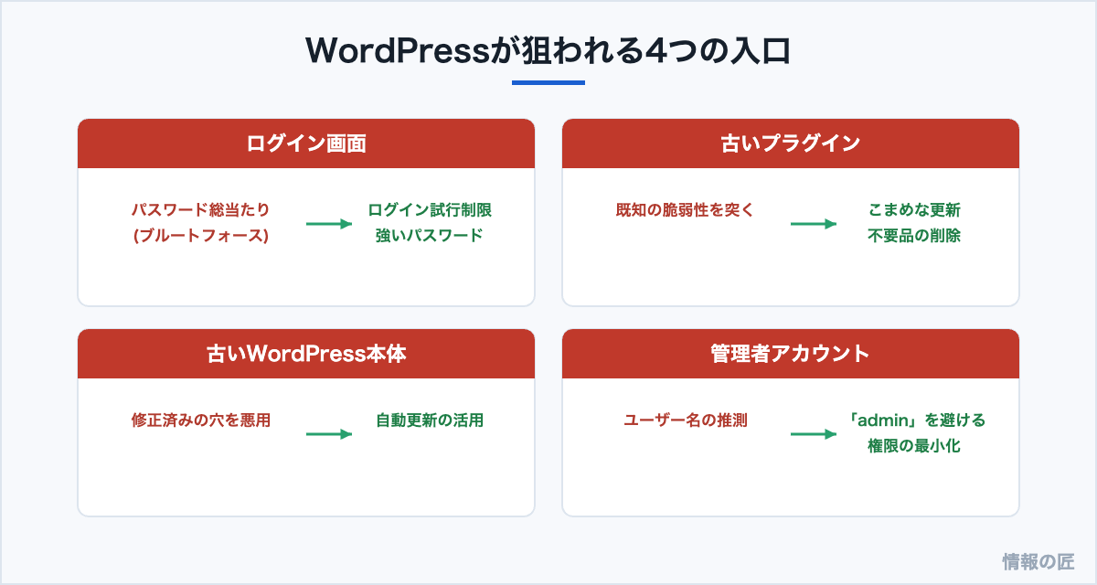 WordPressの攻撃経路の図解。ログイン画面への総当たり、古いプラグイン、古い本体、管理者アカウント推測と、それぞれの対策