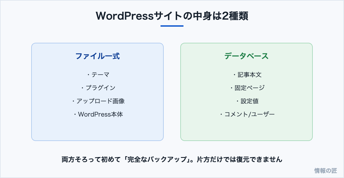 WordPressサイトはテーマ・プラグイン・画像などのファイルと、記事・設定が入ったデータベースの2種類で構成される図解