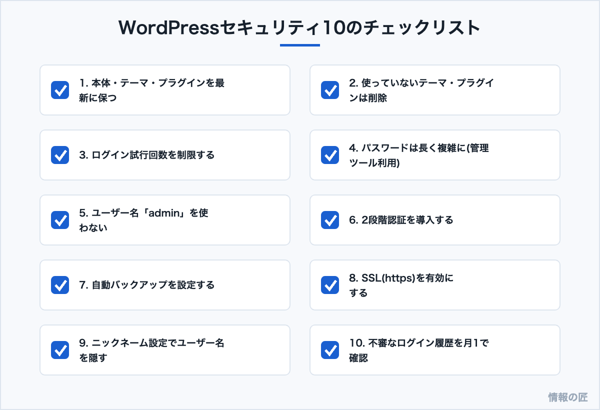 WordPressセキュリティ対策の10項目チェックリスト。更新、不要プラグイン削除、ログイン制限、2段階認証、バックアップなど
