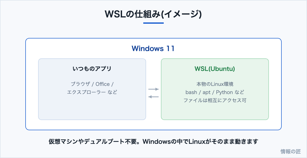 WSLの仕組みの図解。Windows 11の中でUbuntuなどの本物のLinux環境が動き、ファイルを相互にアクセスできる