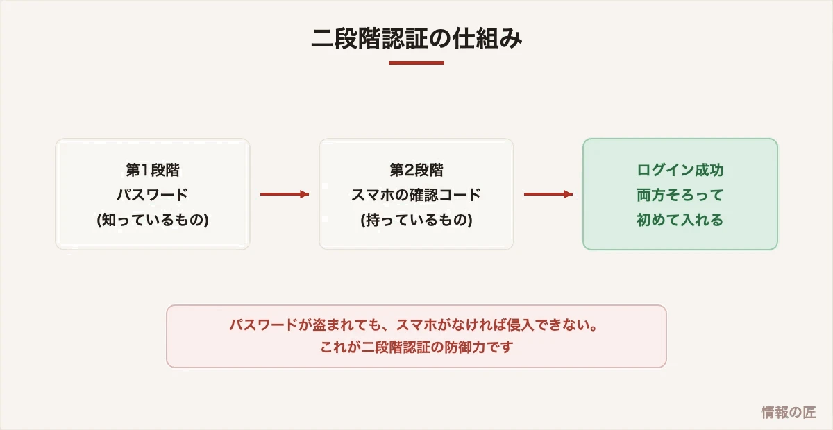二段階認証の仕組み。パスワード(知っているもの)とスマホの確認コード(持っているもの)の両方がそろって初めてログインできる