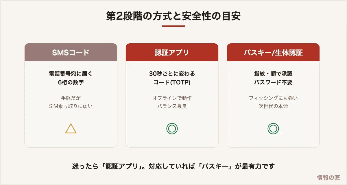 二段階認証の方式比較。SMSコード、認証アプリ(TOTP)、パスキー・生体認証の特徴と安全性の目安