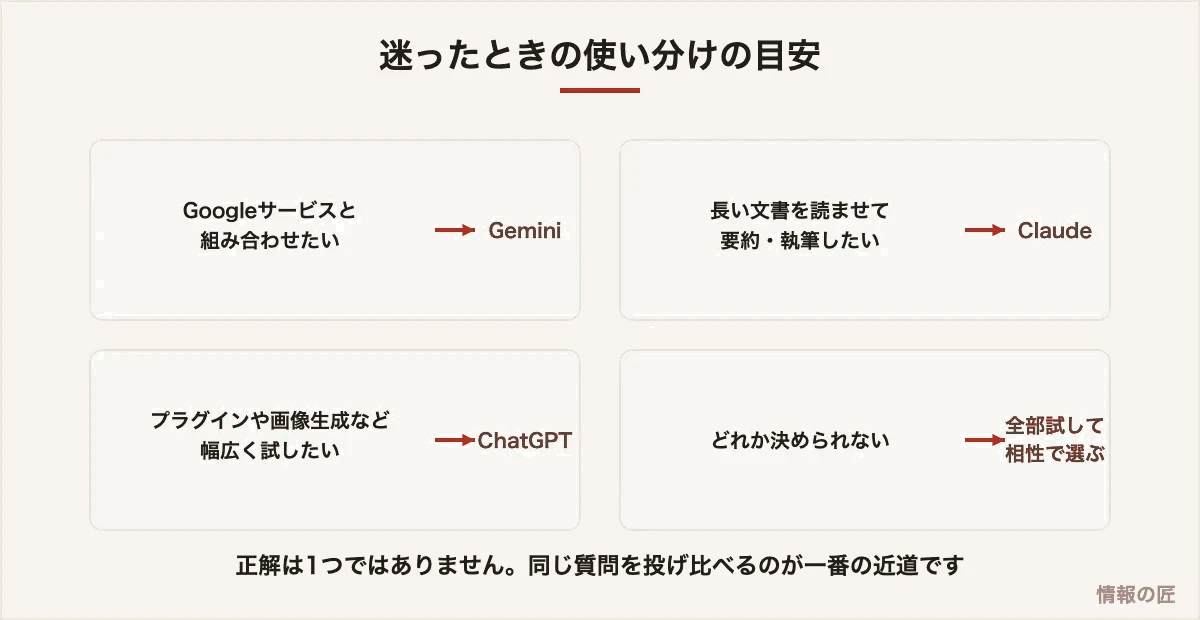 AIチャットの使い分けフロー。Google連携ならGemini、長文処理ならClaude、幅広い機能ならChatGPTという目安