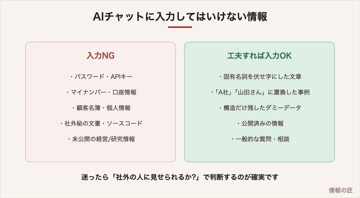 AIチャットに入力してはいけない情報(パスワード、個人情報、社外秘)と、匿名化すれば入力できる情報の対比図