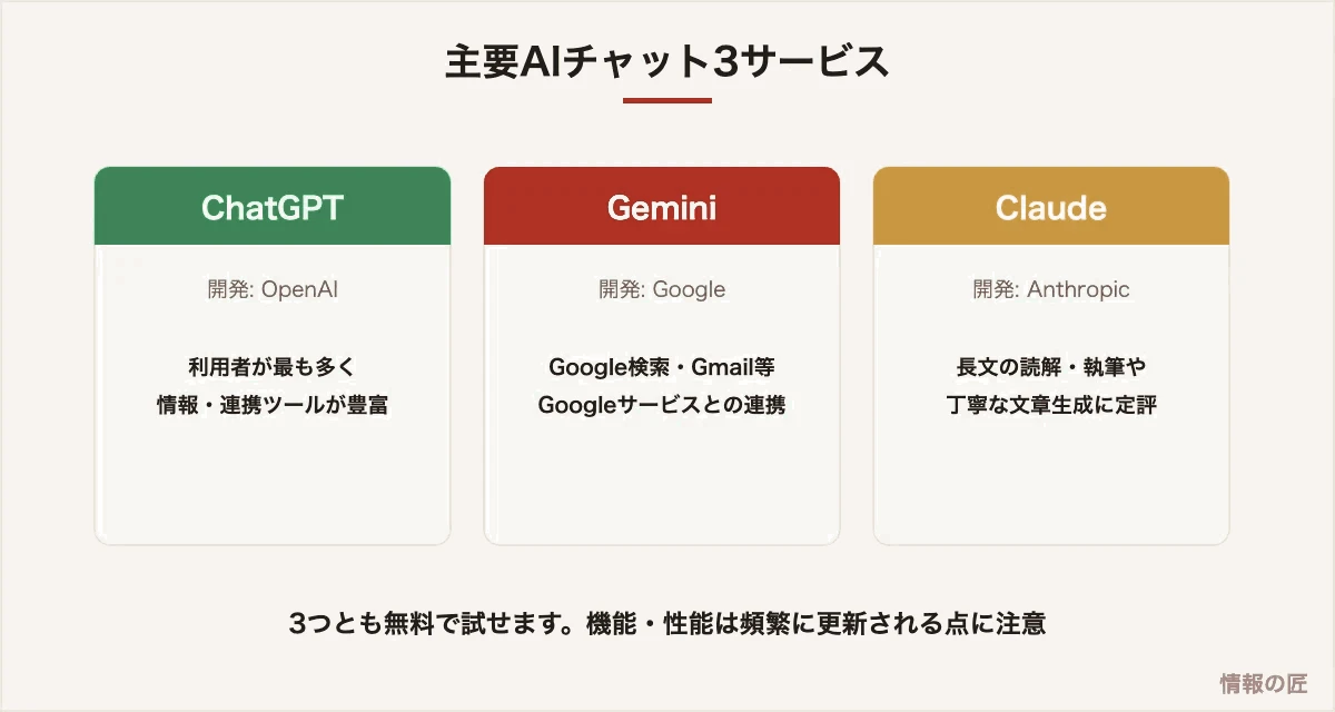 ChatGPT(OpenAI)、Gemini(Google)、Claude(Anthropic)の3大AIチャットの特徴比較図