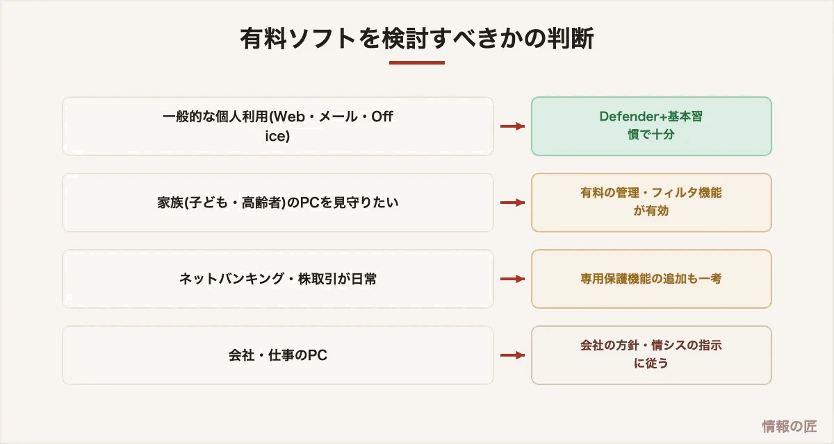 有料セキュリティソフトを検討すべきかの判断表。一般利用はDefenderで十分、家族の見守りや金融取引中心なら有料も検討