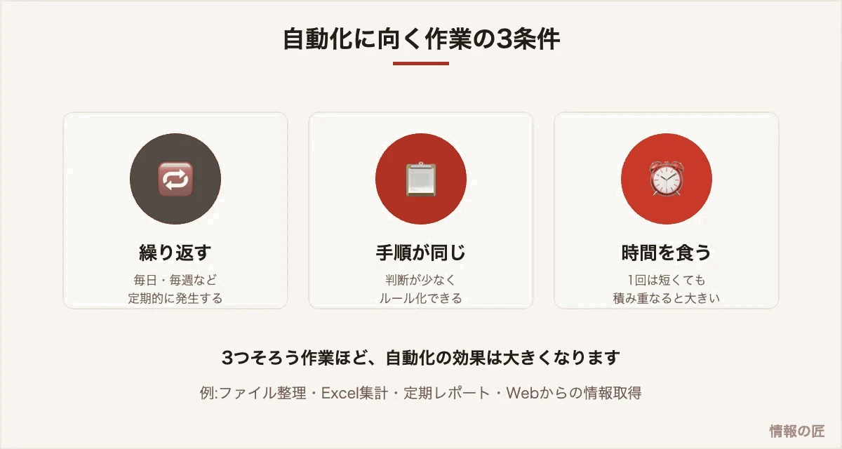 自動化に向く作業の3条件の図解。繰り返し発生する、手順が同じ、時間がかかる作業ほど自動化の効果が大きい