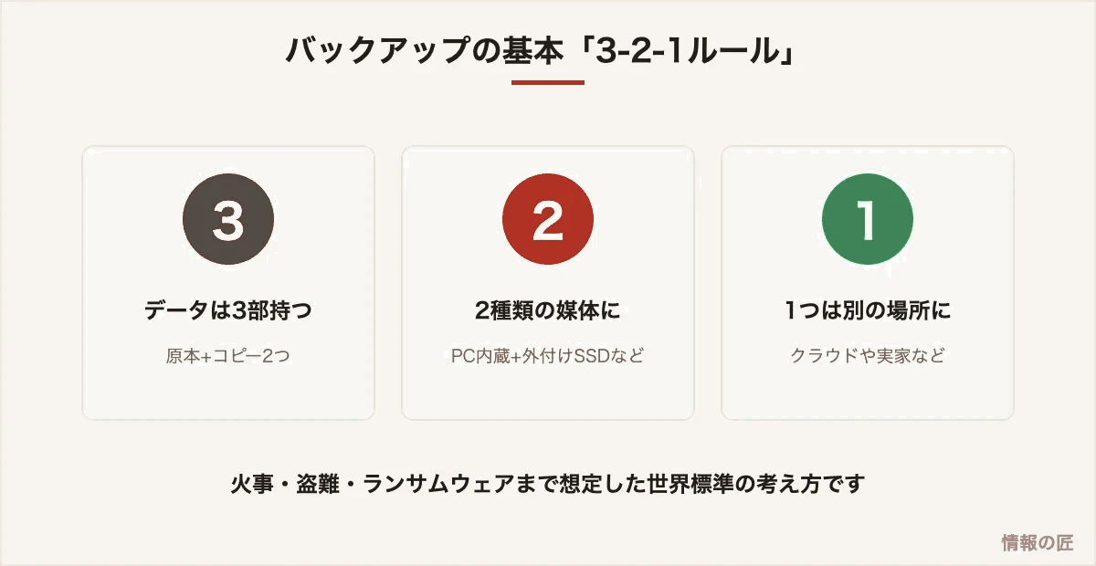 バックアップの3-2-1ルールの図解。データは3部、2種類の媒体、1つは別の場所に保管する原則