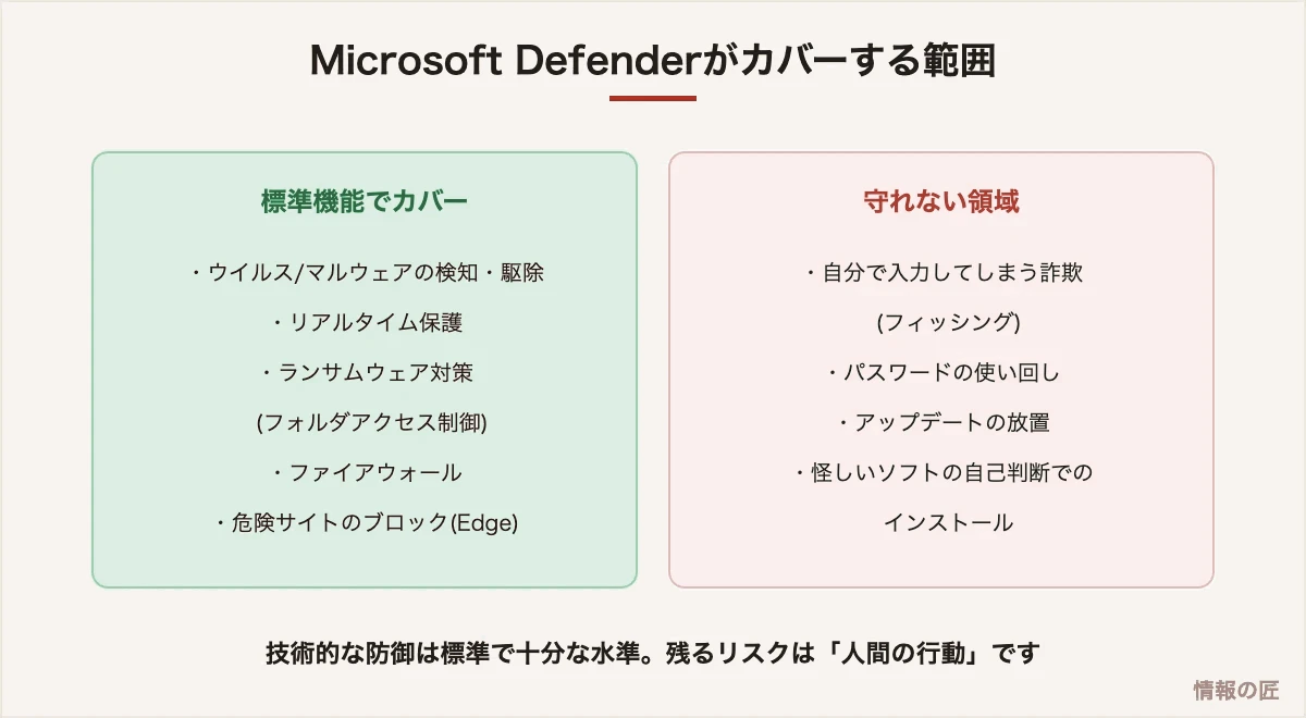 Microsoft Defenderの守備範囲の図解。ウイルス検知やランサムウェア対策はカバーするが、フィッシングやパスワード使い回しなど人間の行動は守れない