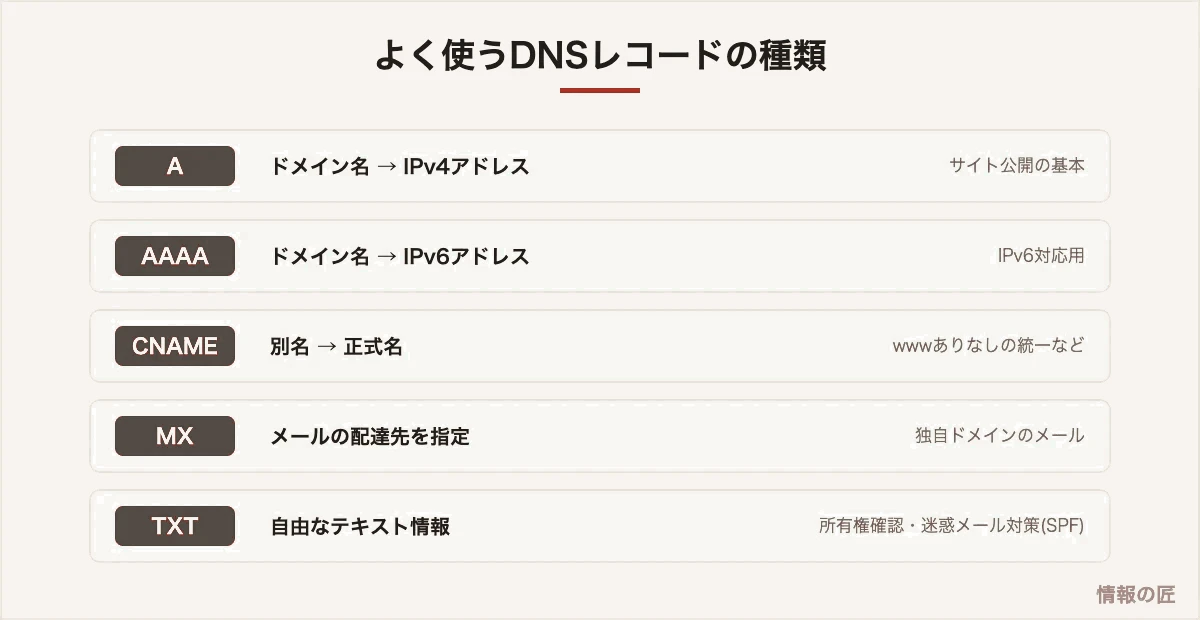 DNSレコードの種類の図解。Aレコード、AAAAレコード、CNAME、MX、TXTの役割一覧